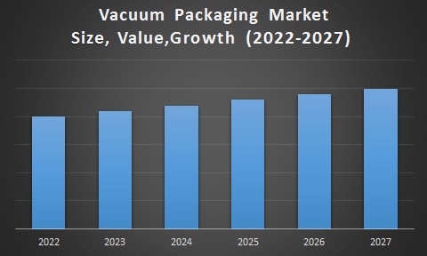 Vacuum Packaging Market 